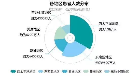 世界糖尿病人口_图4:全球糖尿病人口-全球糖尿病市场未来发展概况分析