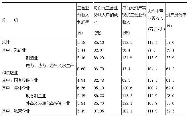 规模以上企业标准