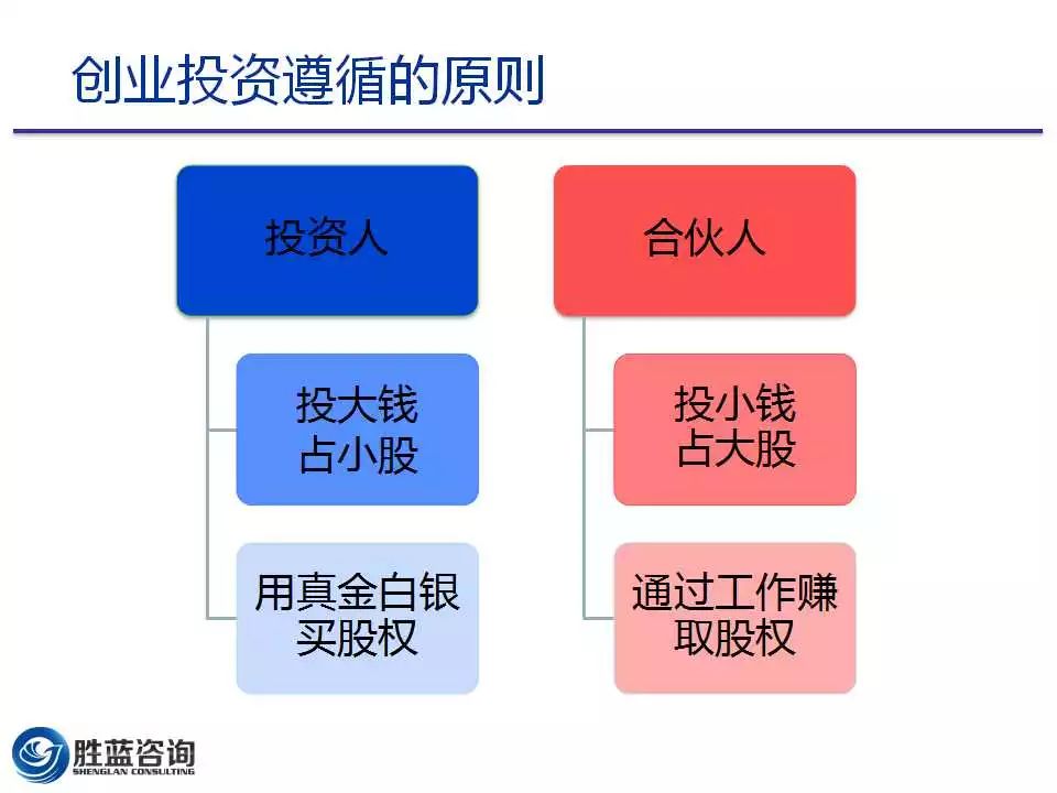 4人合伙最佳股权分配