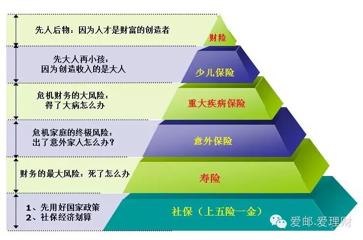 一张图看懂保险应该这么卖!