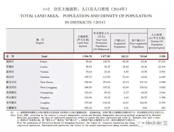 深圳市人口统计年鉴_中国人口和就业统计年鉴 2011