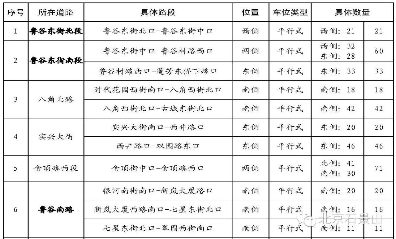 作为老司机 石景山路边收费停车场有哪些?如何