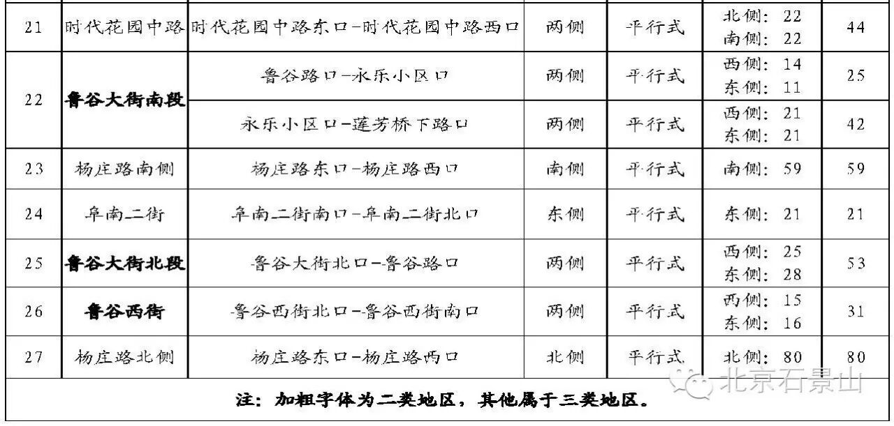 作为老司机 石景山路边收费停车场有哪些?如何