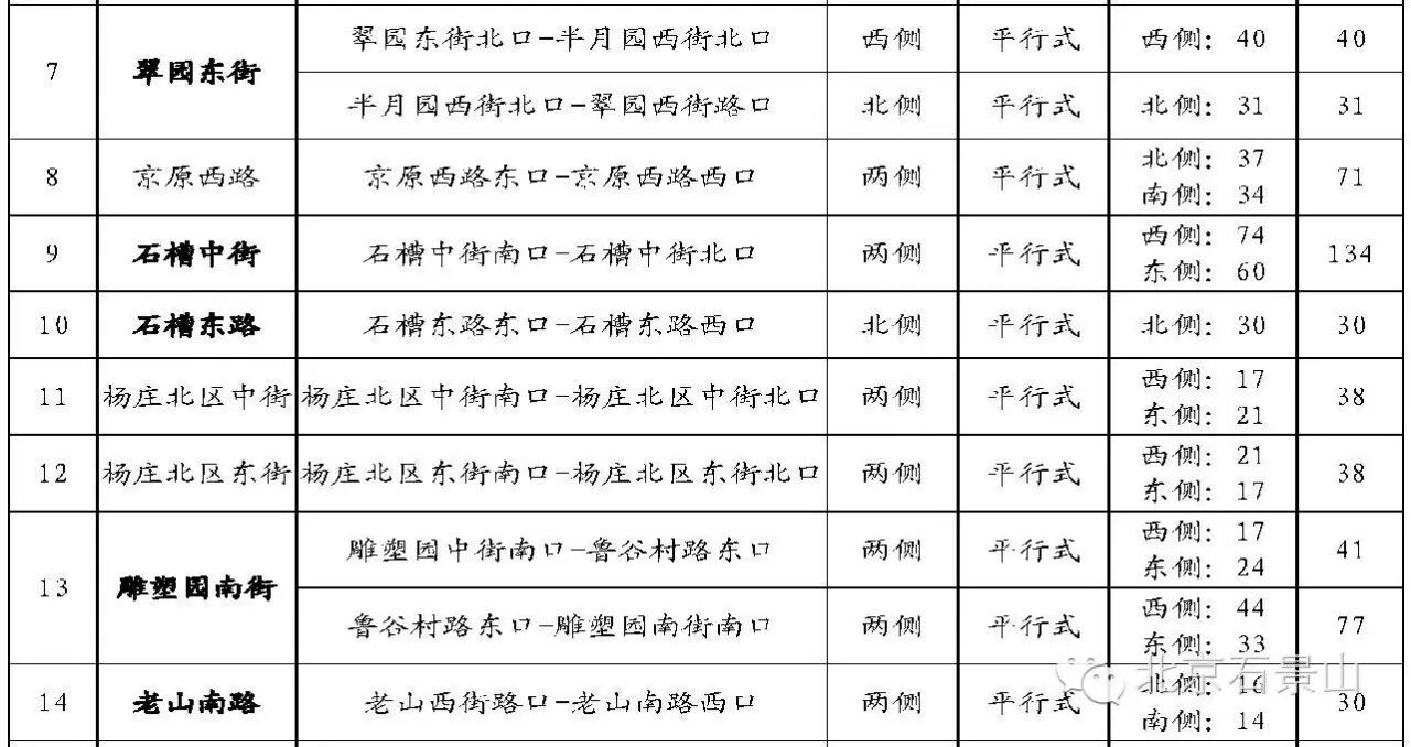 作为老司机 石景山路边收费停车场有哪些?如何
