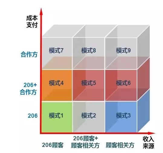 商业模式创新案例