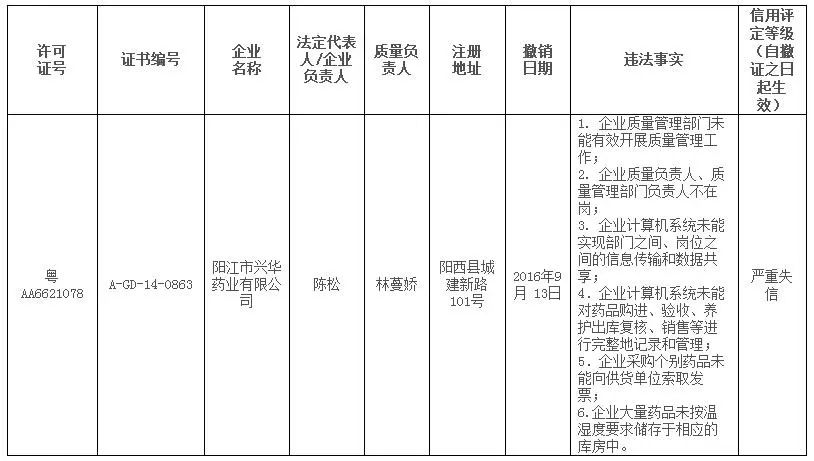 广东省食药监局撤销GSP认证证书公告(2016年