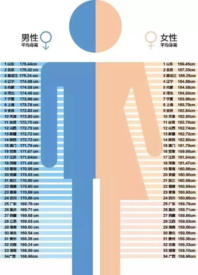 全国人口平均身高_中国人平均身高(2)