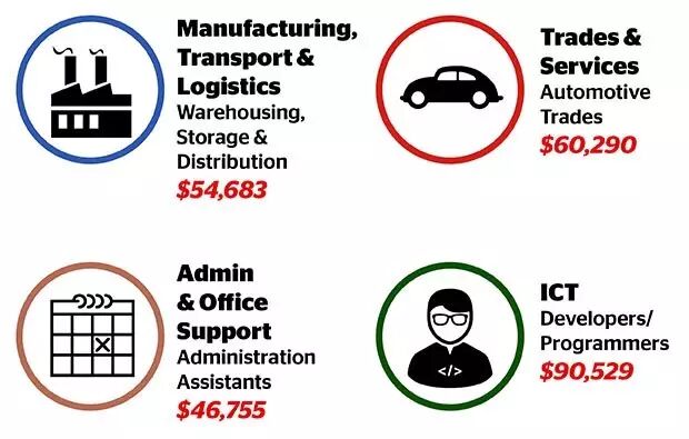 新西兰最缺人的行业是什么你知道吗?平均年薪