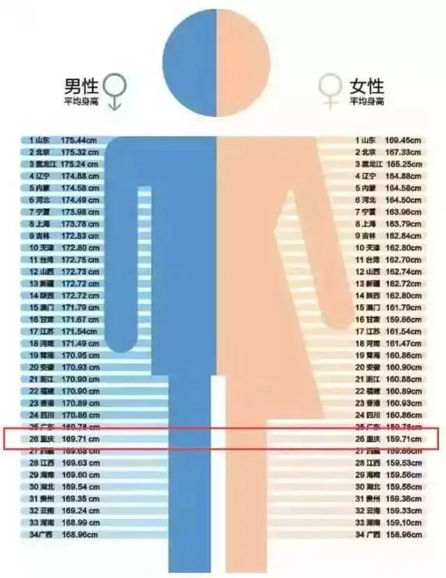 全国人口平均身高_中国人平均身高