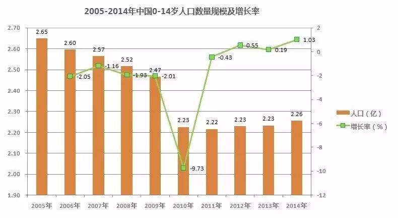 中国目前儿童人口_...【小题2】目前中国是世界上唯一老年人口过亿的国家,下