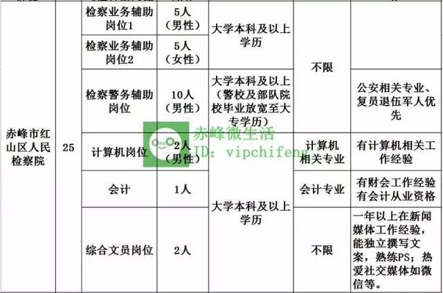 赤峰市红山区人口_内蒙古公安机关考录看护人员赤峰市考场吃住行(3)