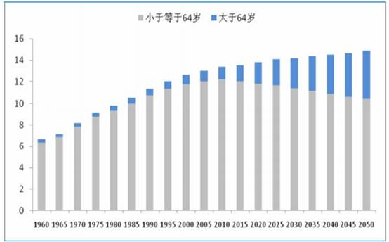 人口预测报告_...司年度人员需求预测报告DOC