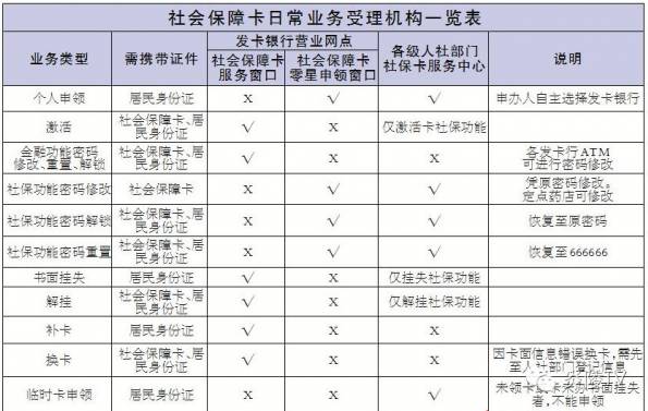 农村人口如何办医保卡_天津市河东区无工作人员如何办理医保卡