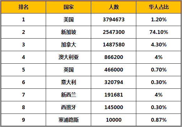 世界华人人口总数_想不到国人的性观念已经如此开放 2017中国人婚恋调查报告