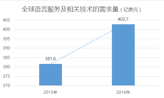 人口迅速增长 翻译_中国移动翻译用户将达2.63亿人 人工智能助推行业新发展(2)