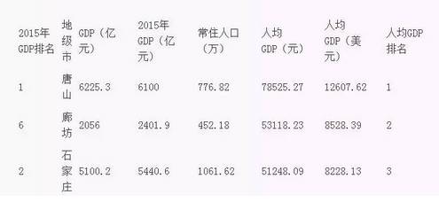 廊坊市区人口增长速度_过去6年增长最好的18座城市中,廊坊高居榜首(3)